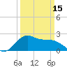 offshore, Sabine tide chart for Friday, March 15, 2024
