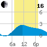 offshore, Sabine tide chart for Saturday, March 16, 2024