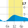 offshore, Sabine tide chart for Sunday, March 17, 2024