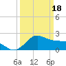 offshore, Sabine tide chart for Monday, March 18, 2024