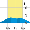 offshore, Sabine tide chart for Friday, March 1, 2024