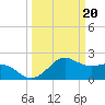 offshore, Sabine tide chart for Wednesday, March 20, 2024