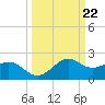 offshore, Sabine tide chart for Friday, March 22, 2024