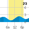 offshore, Sabine tide chart for Saturday, March 23, 2024