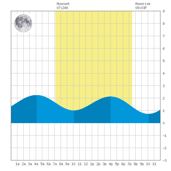 offshore, Sabine tide chart for Monday, March 25, 2024