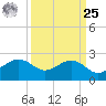 offshore, Sabine tide chart for Monday, March 25, 2024