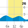 offshore, Sabine tide chart for Tuesday, March 26, 2024