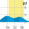 offshore, Sabine tide chart for Wednesday, March 27, 2024