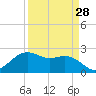 offshore, Sabine tide chart for Thursday, March 28, 2024