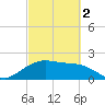offshore, Sabine tide chart for Saturday, March 2, 2024