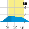 offshore, Sabine tide chart for Saturday, March 30, 2024