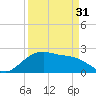 offshore, Sabine tide chart for Sunday, March 31, 2024