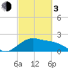 offshore, Sabine tide chart for Sunday, March 3, 2024