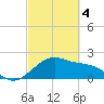 offshore, Sabine tide chart for Monday, March 4, 2024