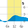offshore, Sabine tide chart for Tuesday, March 5, 2024