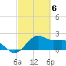 offshore, Sabine tide chart for Wednesday, March 6, 2024