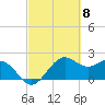 offshore, Sabine tide chart for Friday, March 8, 2024