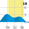 offshore, Sabine tide chart for Wednesday, April 10, 2024