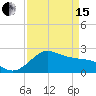 offshore, Sabine tide chart for Monday, April 15, 2024