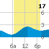 offshore, Sabine tide chart for Wednesday, April 17, 2024