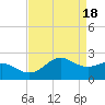 offshore, Sabine tide chart for Thursday, April 18, 2024