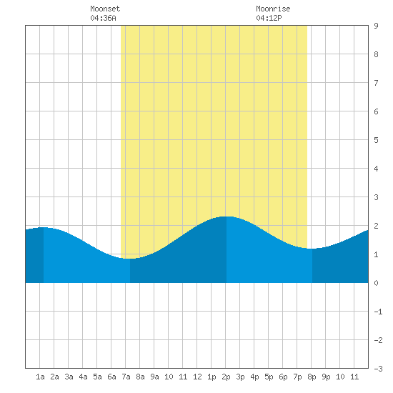 offshore, Sabine tide chart for Friday, April 19, 2024
