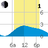 offshore, Sabine tide chart for Monday, April 1, 2024
