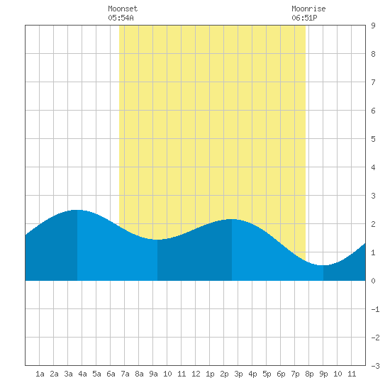 offshore, Sabine tide chart for Monday, April 22, 2024