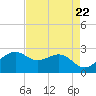 offshore, Sabine tide chart for Monday, April 22, 2024