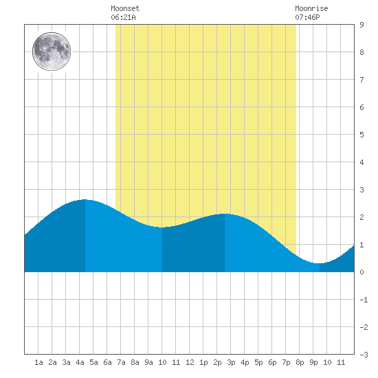 offshore, Sabine tide chart for Tuesday, April 23, 2024