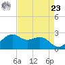 offshore, Sabine tide chart for Tuesday, April 23, 2024
