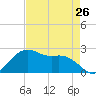 offshore, Sabine tide chart for Friday, April 26, 2024
