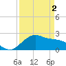 offshore, Sabine tide chart for Tuesday, April 2, 2024