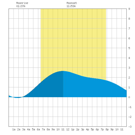 offshore, Sabine tide chart for Tuesday, April 30, 2024