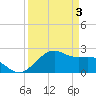 offshore, Sabine tide chart for Wednesday, April 3, 2024