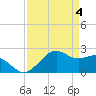 offshore, Sabine tide chart for Thursday, April 4, 2024