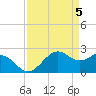offshore, Sabine tide chart for Friday, April 5, 2024