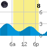offshore, Sabine tide chart for Monday, April 8, 2024