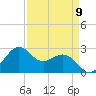 offshore, Sabine tide chart for Tuesday, April 9, 2024