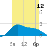 offshore, Sabine tide chart for Sunday, May 12, 2024
