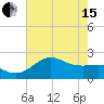 offshore, Sabine tide chart for Wednesday, May 15, 2024