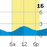 offshore, Sabine tide chart for Thursday, May 16, 2024