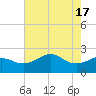 offshore, Sabine tide chart for Friday, May 17, 2024
