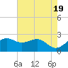 offshore, Sabine tide chart for Sunday, May 19, 2024