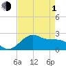 offshore, Sabine tide chart for Wednesday, May 1, 2024