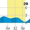 offshore, Sabine tide chart for Monday, May 20, 2024