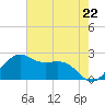 offshore, Sabine tide chart for Wednesday, May 22, 2024