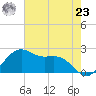 offshore, Sabine tide chart for Thursday, May 23, 2024