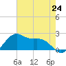 offshore, Sabine tide chart for Friday, May 24, 2024