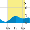 offshore, Sabine tide chart for Thursday, May 2, 2024